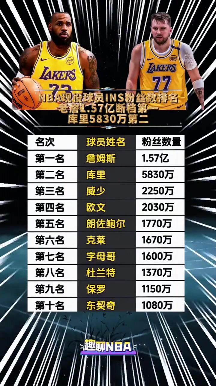 NBA球员INS粉丝数排名，老詹断档第一 ...
